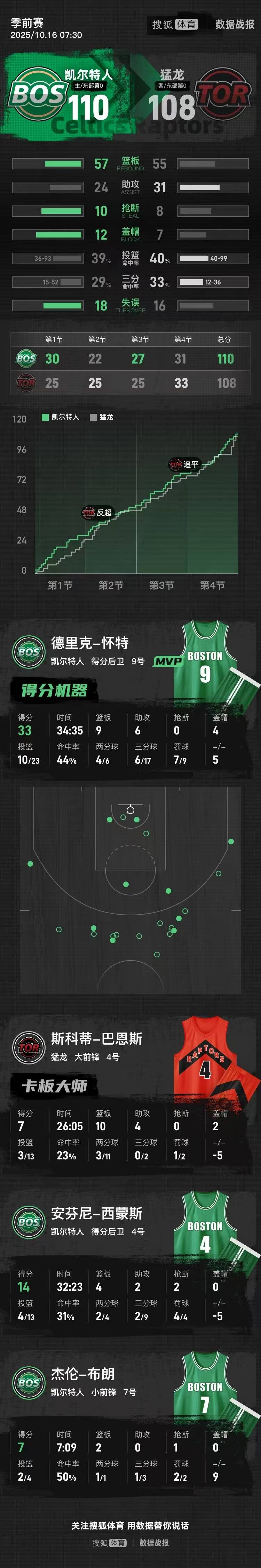 IM体育社区互动入口-猛龙队战胜凯尔特人，字母哥再次成为全队之星